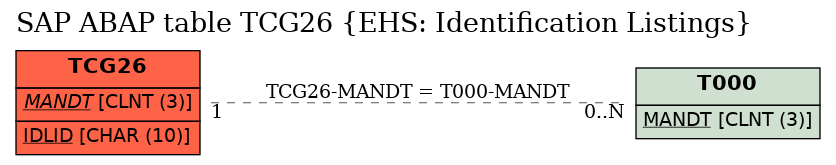 E-R Diagram for table TCG26 (EHS: Identification Listings)