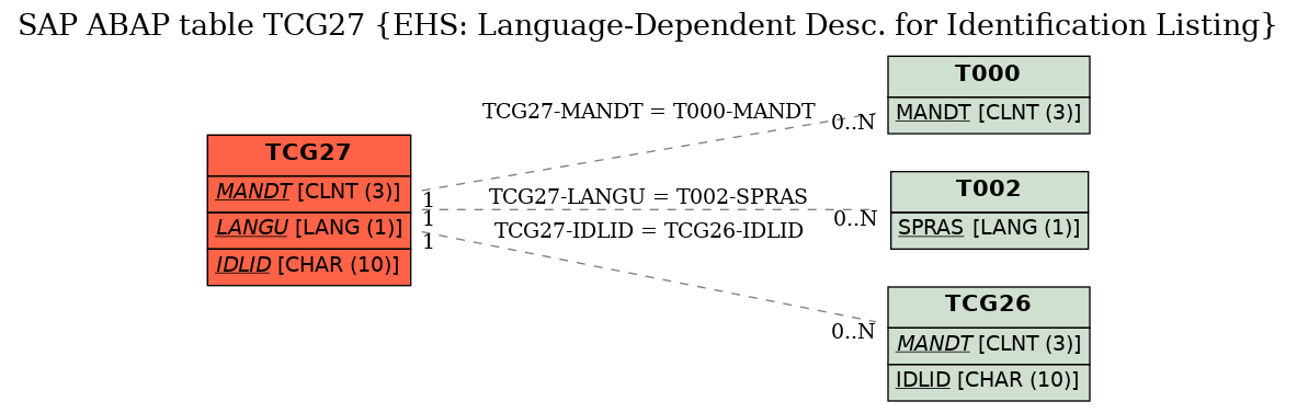 E-R Diagram for table TCG27 (EHS: Language-Dependent Desc. for Identification Listing)
