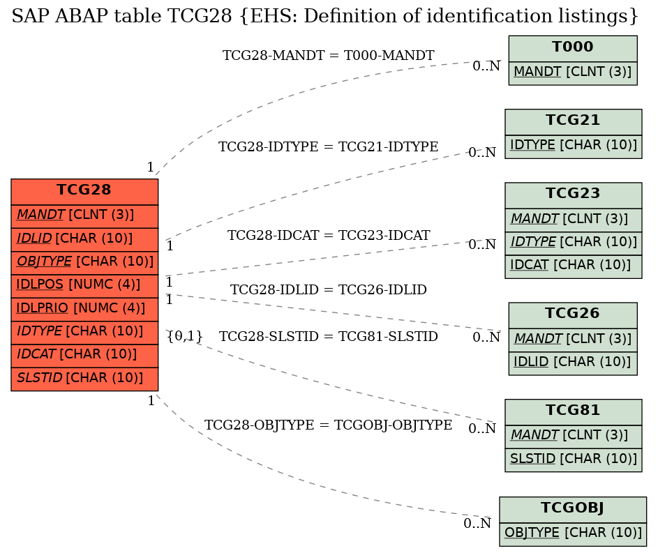 E-R Diagram for table TCG28 (EHS: Definition of identification listings)