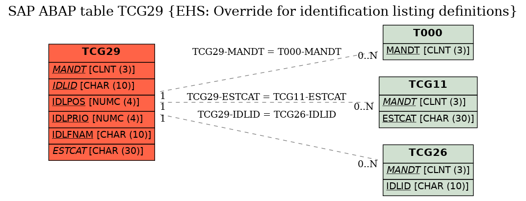 E-R Diagram for table TCG29 (EHS: Override for identification listing definitions)