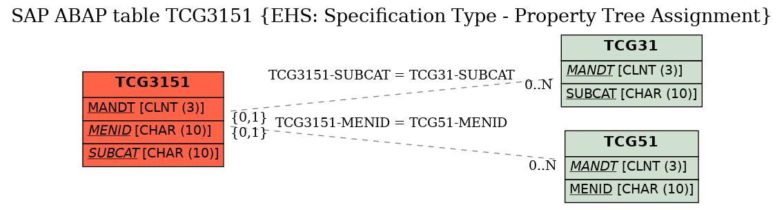 E-R Diagram for table TCG3151 (EHS: Specification Type - Property Tree Assignment)