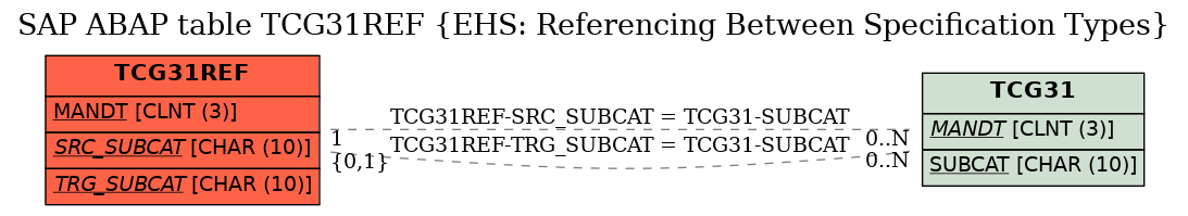 E-R Diagram for table TCG31REF (EHS: Referencing Between Specification Types)