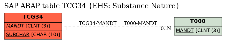 E-R Diagram for table TCG34 (EHS: Substance Nature)