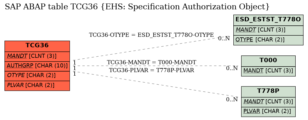 E-R Diagram for table TCG36 (EHS: Specification Authorization Object)