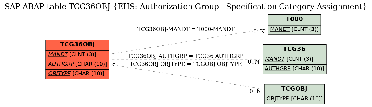 E-R Diagram for table TCG36OBJ (EHS: Authorization Group - Specification Category Assignment)