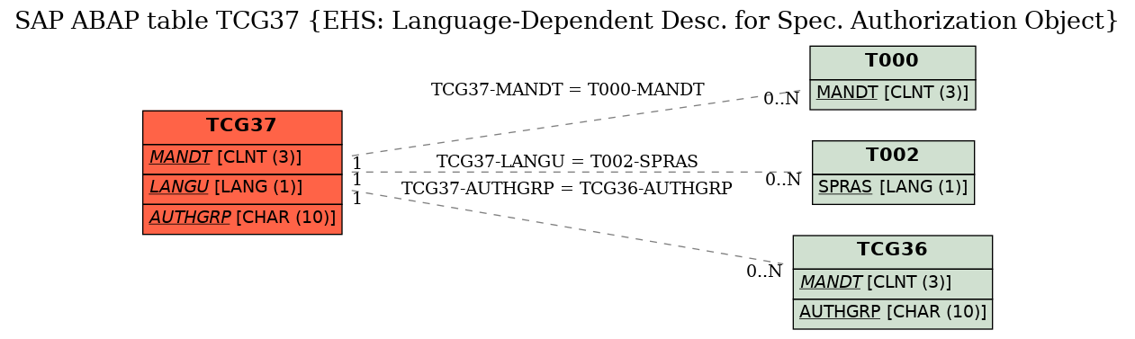 E-R Diagram for table TCG37 (EHS: Language-Dependent Desc. for Spec. Authorization Object)