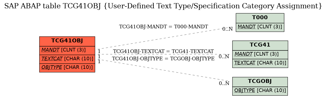 E-R Diagram for table TCG41OBJ (User-Defined Text Type/Specification Category Assignment)