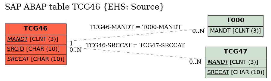 E-R Diagram for table TCG46 (EHS: Source)