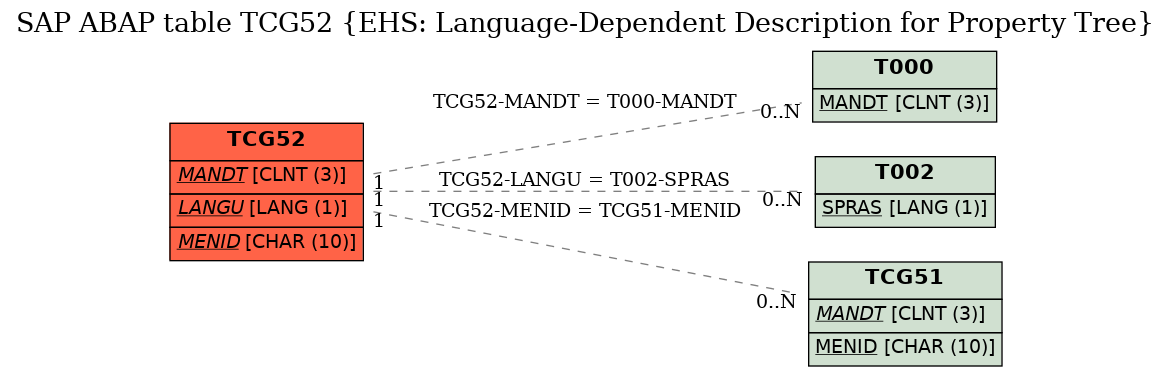 E-R Diagram for table TCG52 (EHS: Language-Dependent Description for Property Tree)