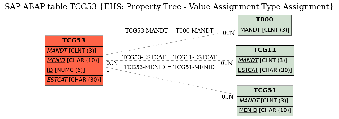 E-R Diagram for table TCG53 (EHS: Property Tree - Value Assignment Type Assignment)