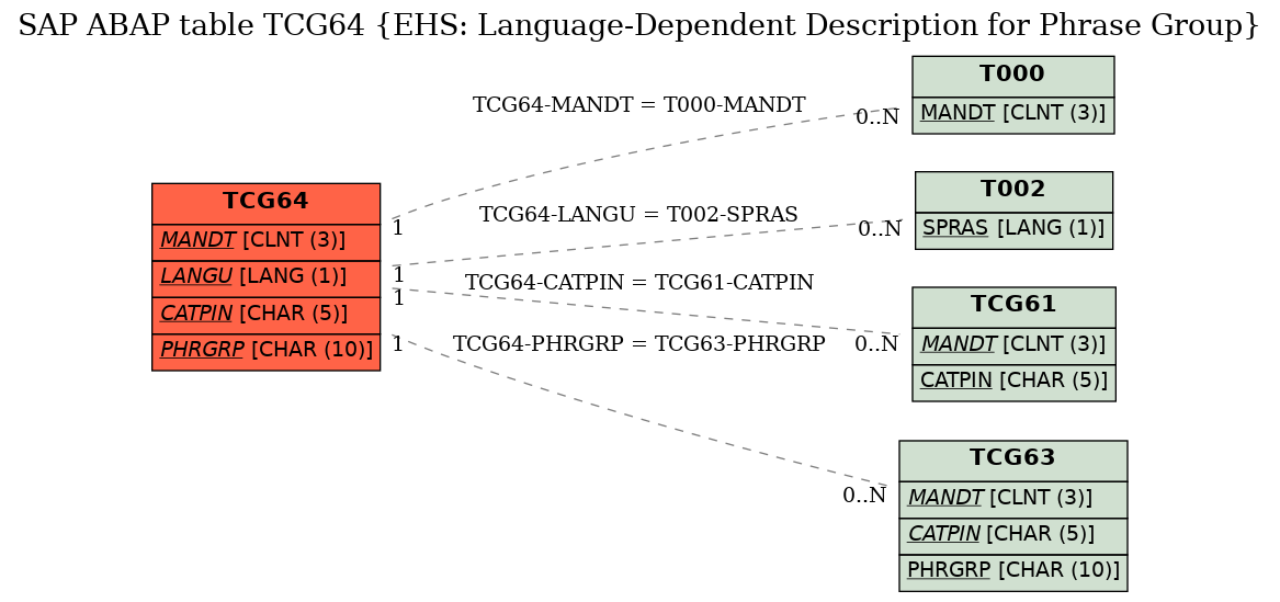 E-R Diagram for table TCG64 (EHS: Language-Dependent Description for Phrase Group)