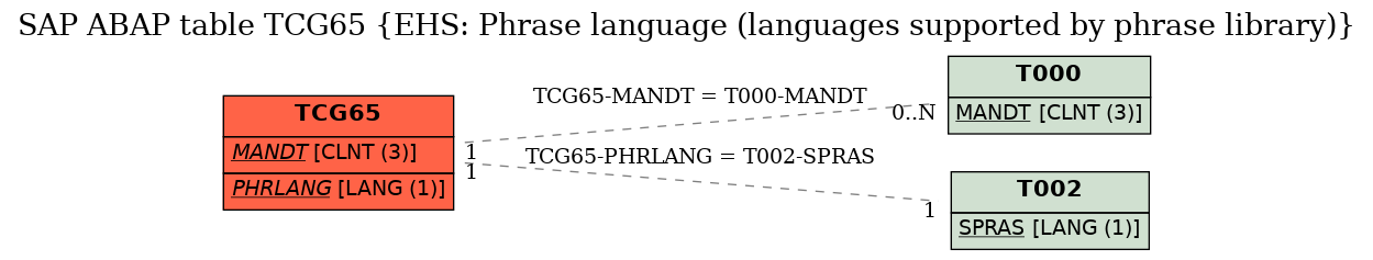 E-R Diagram for table TCG65 (EHS: Phrase language (languages supported by phrase library))