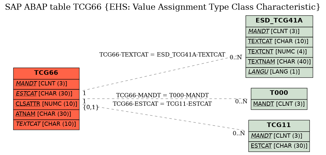 E-R Diagram for table TCG66 (EHS: Value Assignment Type Class Characteristic)