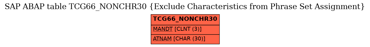 E-R Diagram for table TCG66_NONCHR30 (Exclude Characteristics from Phrase Set Assignment)