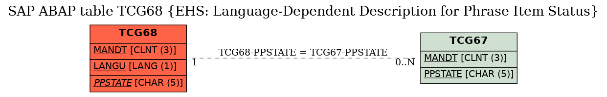 E-R Diagram for table TCG68 (EHS: Language-Dependent Description for Phrase Item Status)