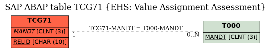 E-R Diagram for table TCG71 (EHS: Value Assignment Assessment)