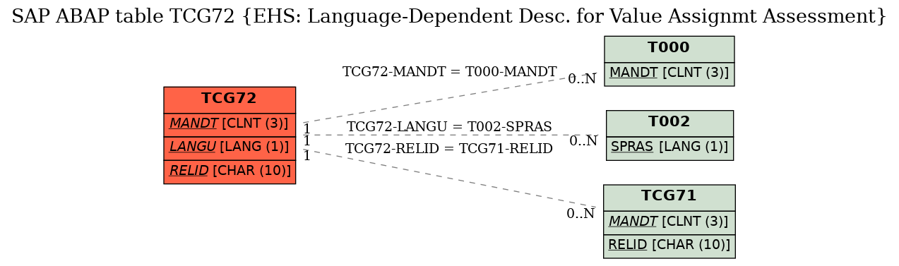 E-R Diagram for table TCG72 (EHS: Language-Dependent Desc. for Value Assignmt Assessment)