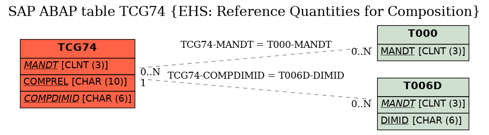 E-R Diagram for table TCG74 (EHS: Reference Quantities for Composition)