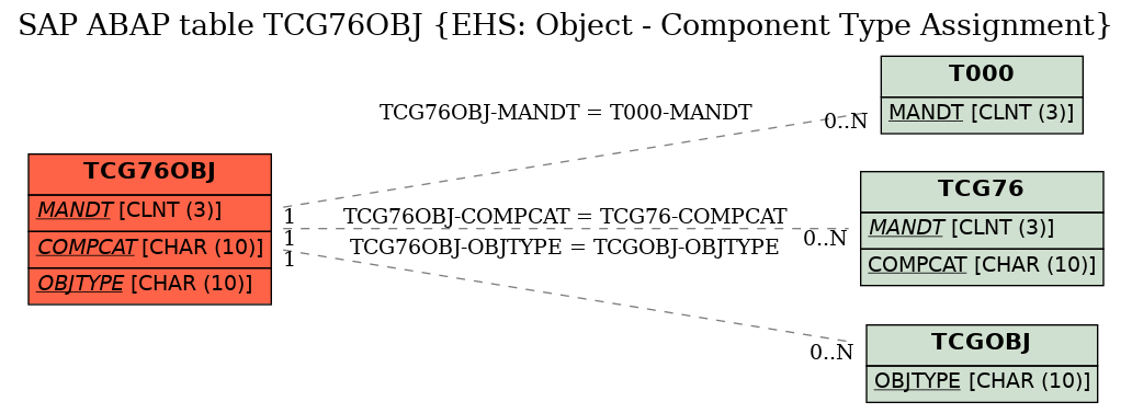 E-R Diagram for table TCG76OBJ (EHS: Object - Component Type Assignment)