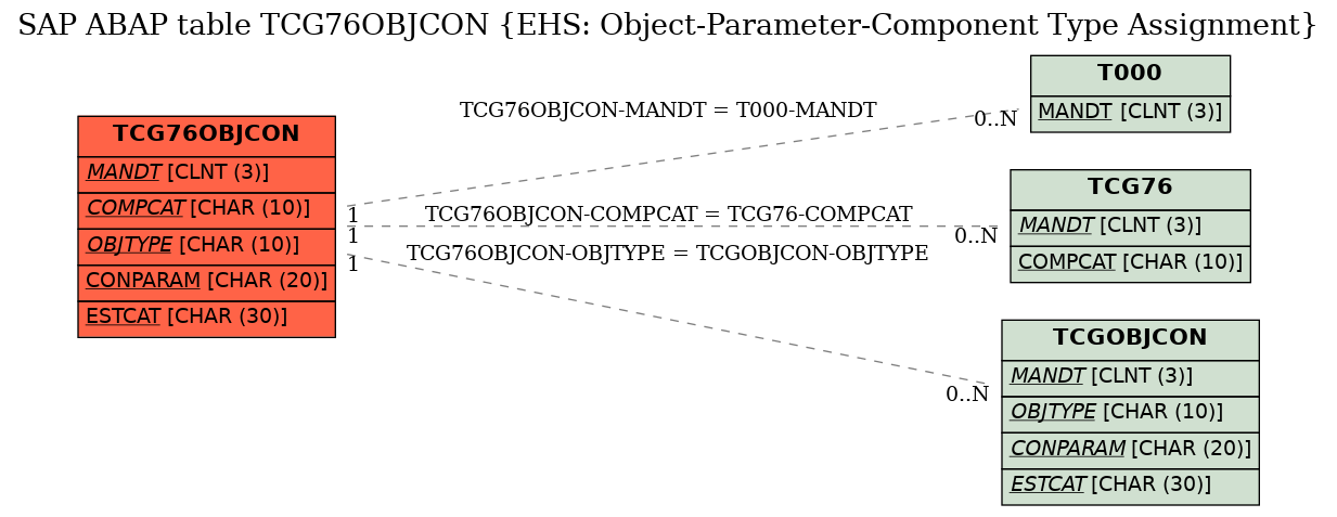 E-R Diagram for table TCG76OBJCON (EHS: Object-Parameter-Component Type Assignment)