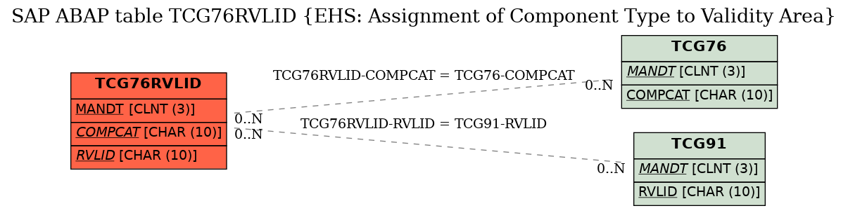 E-R Diagram for table TCG76RVLID (EHS: Assignment of Component Type to Validity Area)