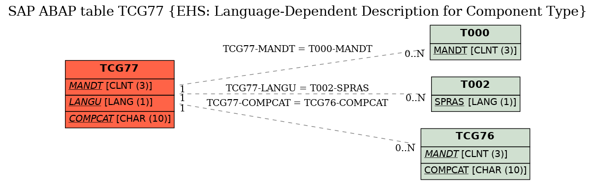 E-R Diagram for table TCG77 (EHS: Language-Dependent Description for Component Type)