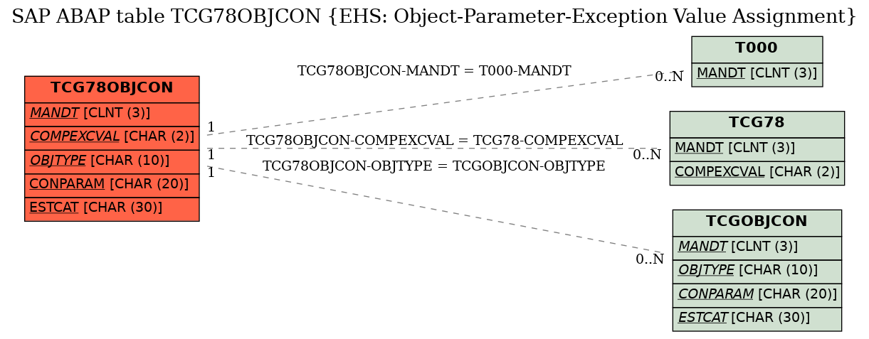 E-R Diagram for table TCG78OBJCON (EHS: Object-Parameter-Exception Value Assignment)