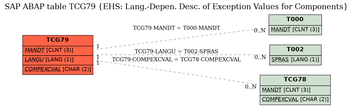 E-R Diagram for table TCG79 (EHS: Lang.-Depen. Desc. of Exception Values for Components)