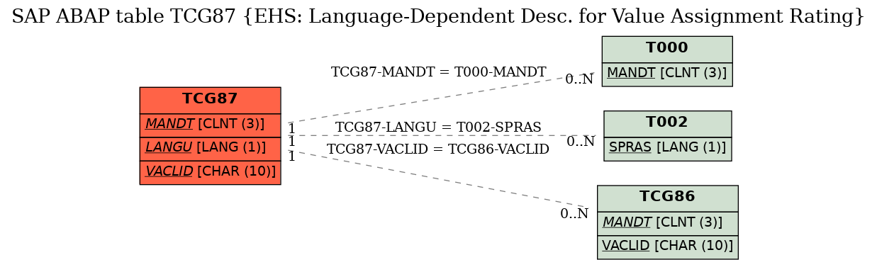 E-R Diagram for table TCG87 (EHS: Language-Dependent Desc. for Value Assignment Rating)