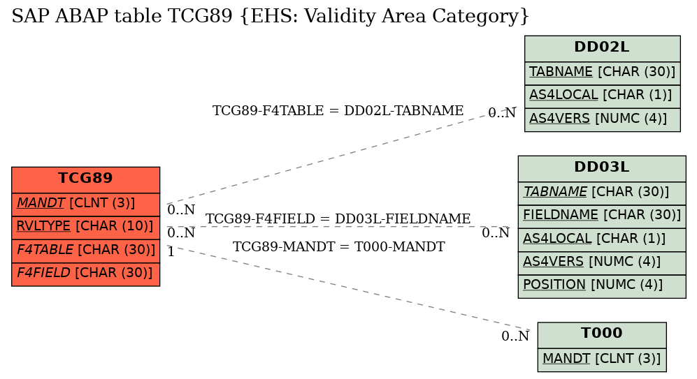 E-R Diagram for table TCG89 (EHS: Validity Area Category)