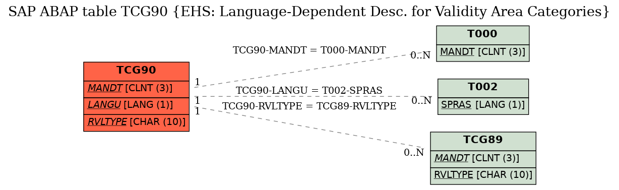 E-R Diagram for table TCG90 (EHS: Language-Dependent Desc. for Validity Area Categories)