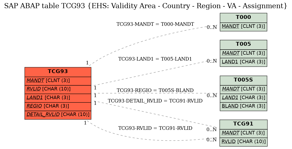 E-R Diagram for table TCG93 (EHS: Validity Area - Country - Region - VA - Assignment)