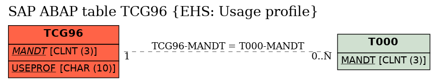 E-R Diagram for table TCG96 (EHS: Usage profile)