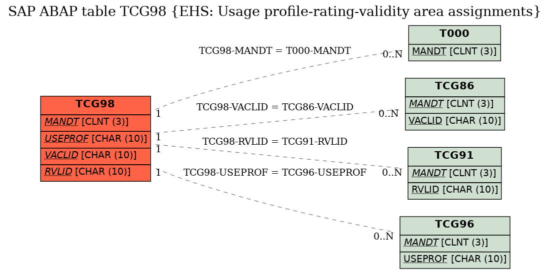 E-R Diagram for table TCG98 (EHS: Usage profile-rating-validity area assignments)