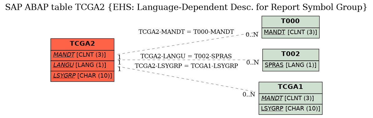 E-R Diagram for table TCGA2 (EHS: Language-Dependent Desc. for Report Symbol Group)