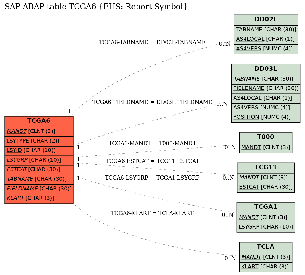 E-R Diagram for table TCGA6 (EHS: Report Symbol)