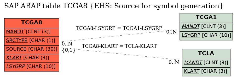 E-R Diagram for table TCGA8 (EHS: Source for symbol generation)