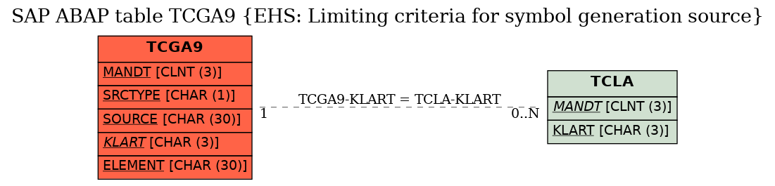 E-R Diagram for table TCGA9 (EHS: Limiting criteria for symbol generation source)