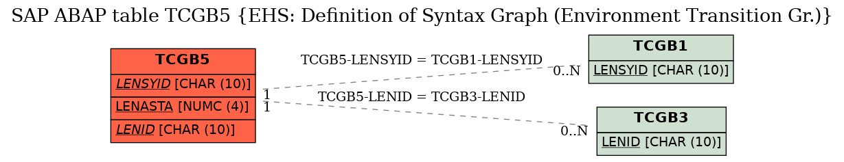 E-R Diagram for table TCGB5 (EHS: Definition of Syntax Graph (Environment Transition Gr.))