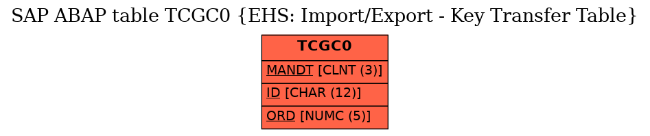 E-R Diagram for table TCGC0 (EHS: Import/Export - Key Transfer Table)