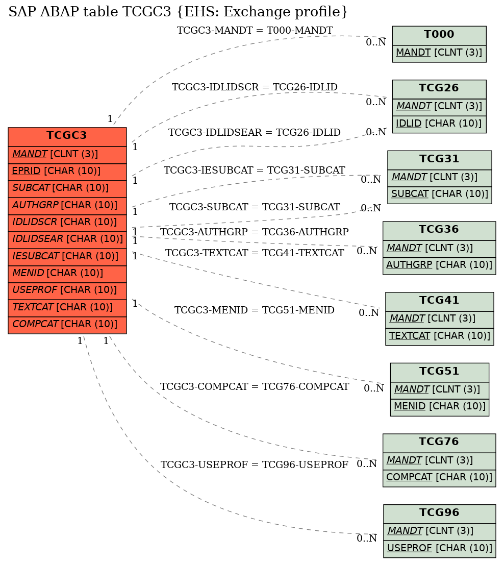 E-R Diagram for table TCGC3 (EHS: Exchange profile)