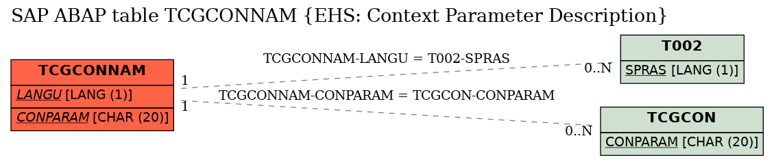 E-R Diagram for table TCGCONNAM (EHS: Context Parameter Description)