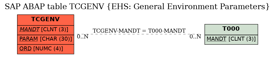 E-R Diagram for table TCGENV (EHS: General Environment Parameters)