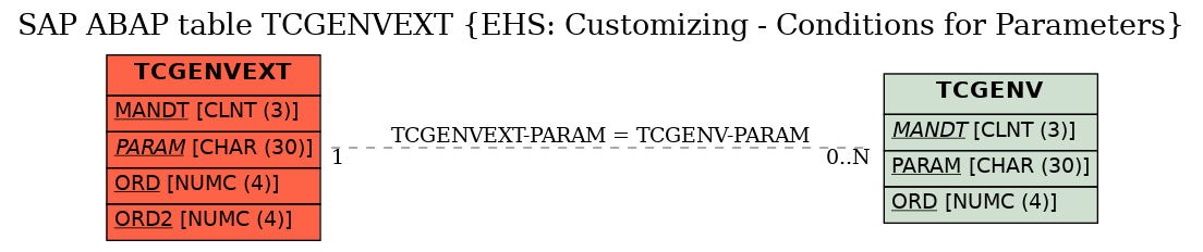 E-R Diagram for table TCGENVEXT (EHS: Customizing - Conditions for Parameters)