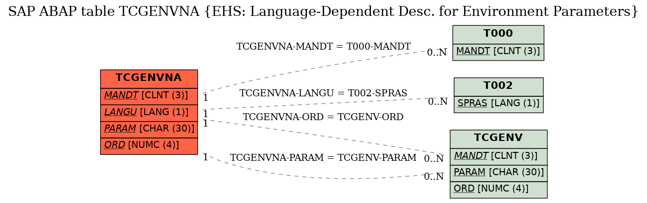 E-R Diagram for table TCGENVNA (EHS: Language-Dependent Desc. for Environment Parameters)