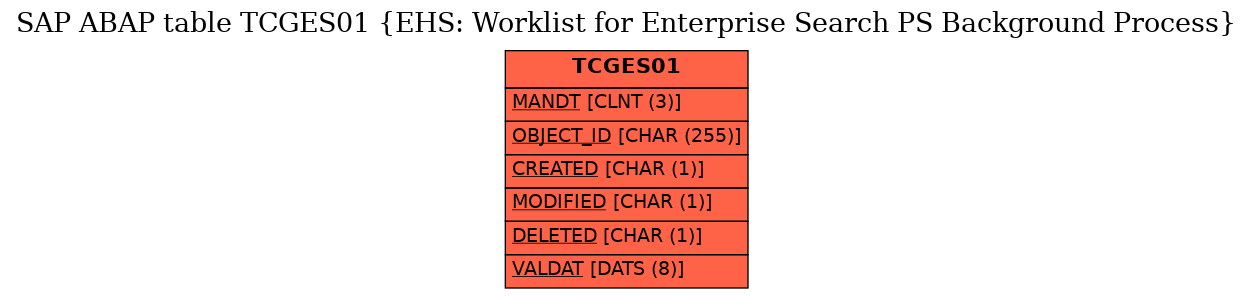 E-R Diagram for table TCGES01 (EHS: Worklist for Enterprise Search PS Background Process)