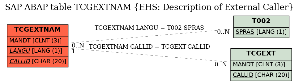 E-R Diagram for table TCGEXTNAM (EHS: Description of External Caller)