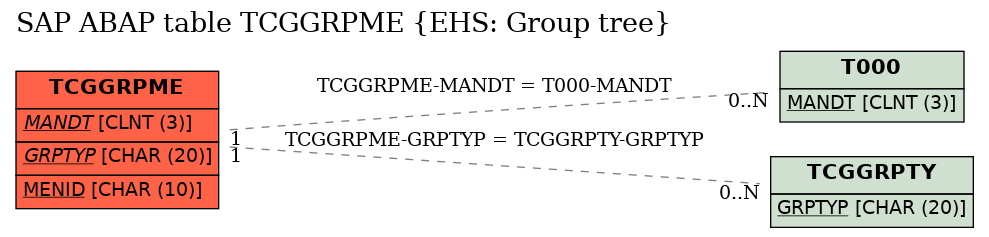 E-R Diagram for table TCGGRPME (EHS: Group tree)