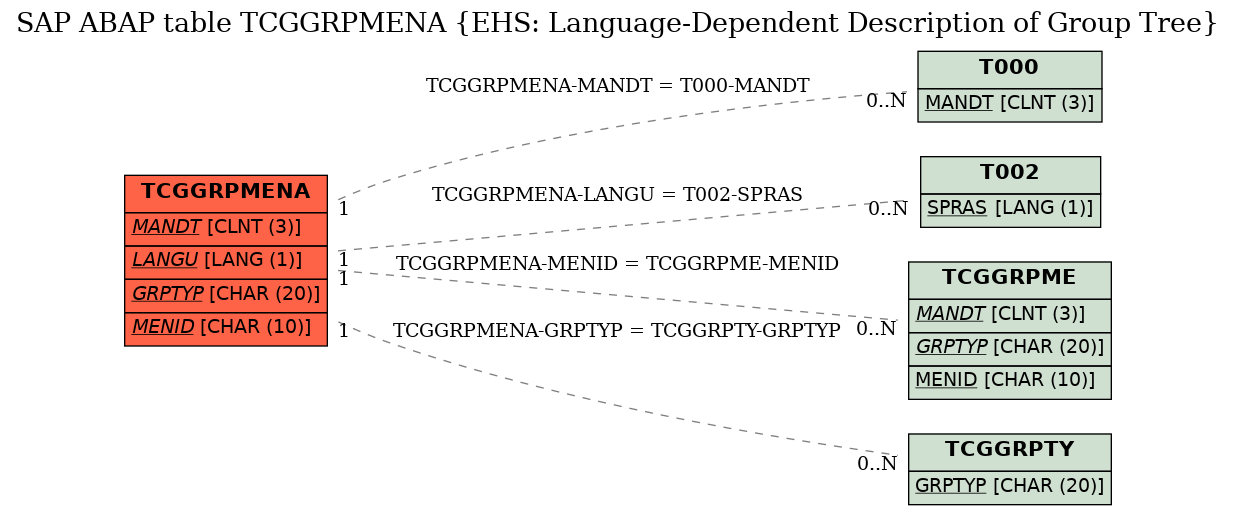 E-R Diagram for table TCGGRPMENA (EHS: Language-Dependent Description of Group Tree)