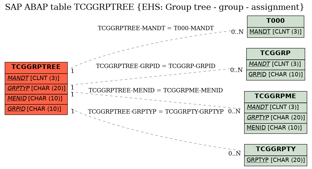 E-R Diagram for table TCGGRPTREE (EHS: Group tree - group - assignment)